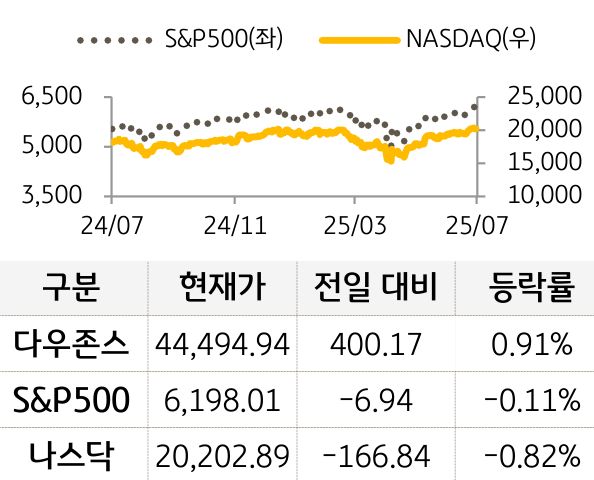미국 증시