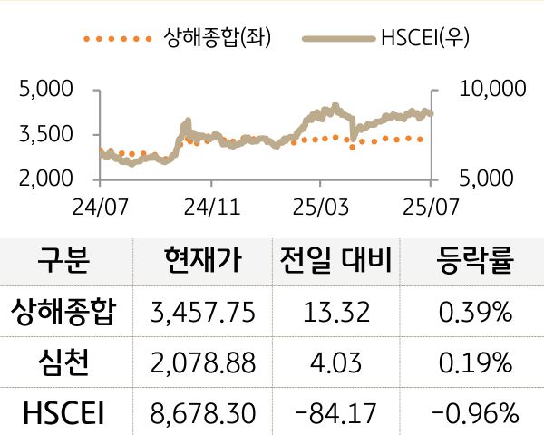 중국 증시(본토/홍콩)