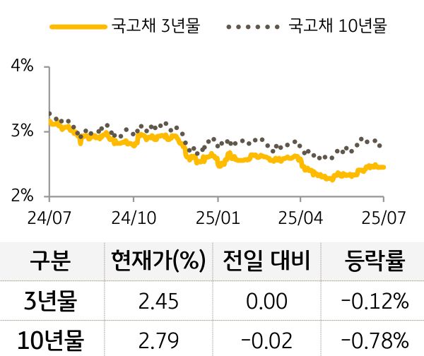 국고채 금리