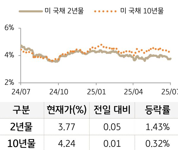 미 국채 금리