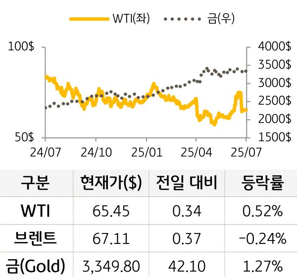 원자재(국제유가/금)