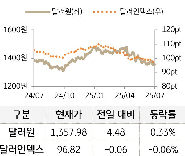 외환(달러원/달러인덱스)