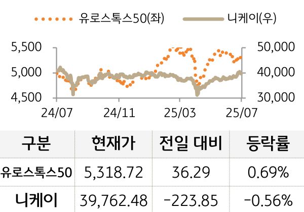 선진 증시(유럽/일본)