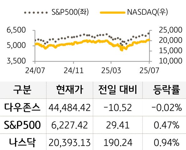 미국 증시