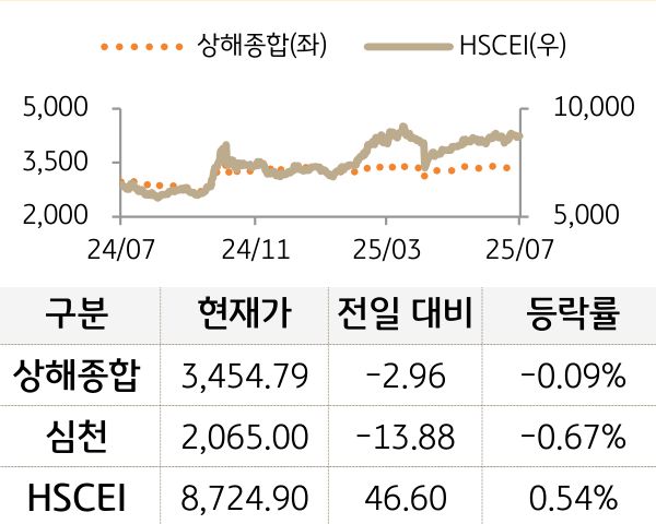 중국 증시(본토/홍콩)