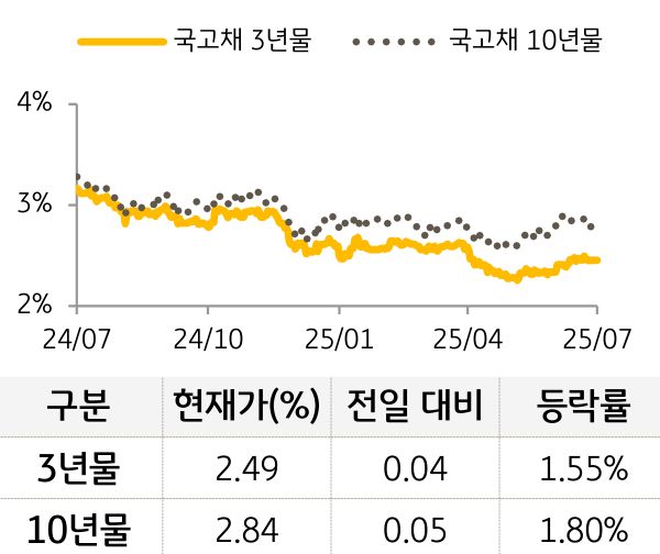 국고채 금리