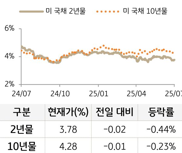 미 국채 금리