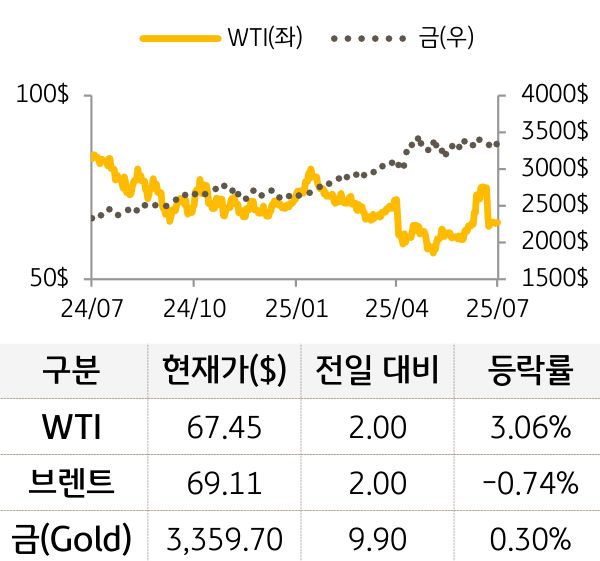 원자재(국제유가/금)