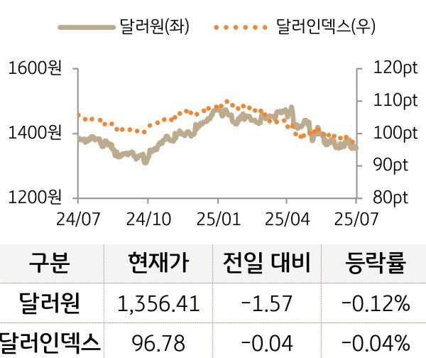 외환(달러원/달러인덱스)