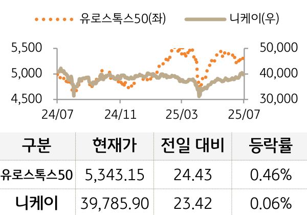 선진 증시(유럽/일본)