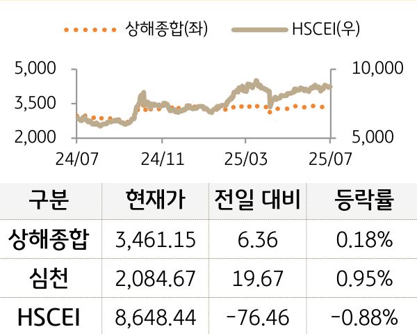 중국 증시(본토/홍콩)