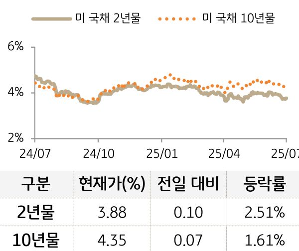 미 국채 금리