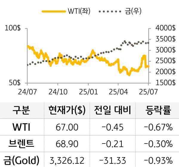 원자재(국제유가/금)