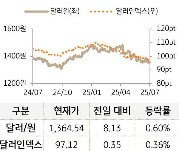 외환(달러원/달러인덱스)