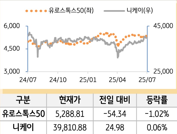선진 증시(유럽/일본)