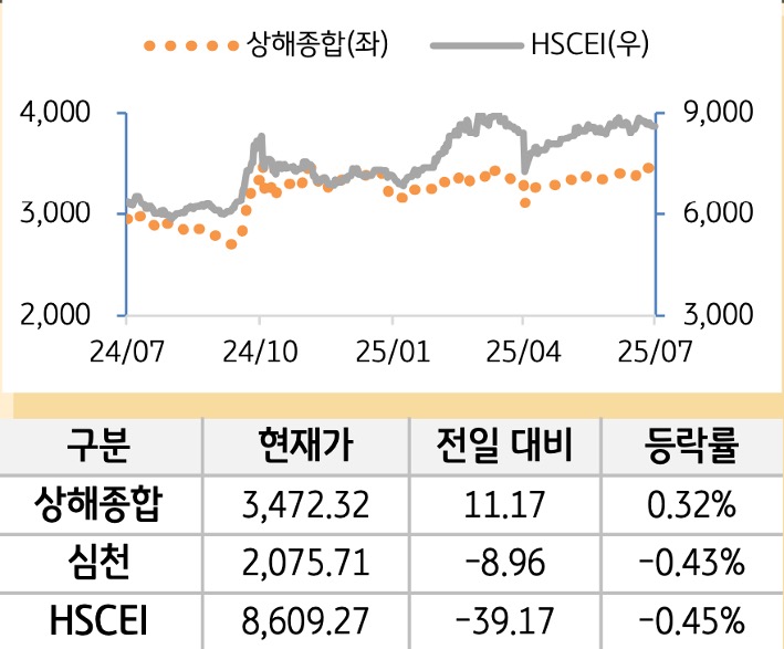 중국 증시(본토/홍콩)