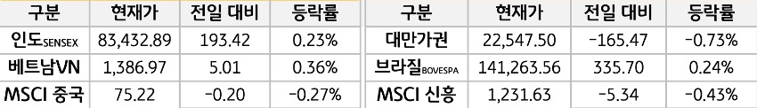 신흥국 증시