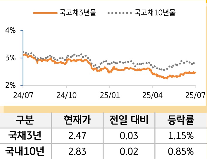국고채 금리
