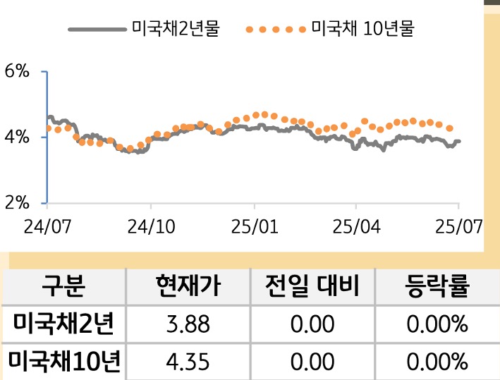 미 국채 금리