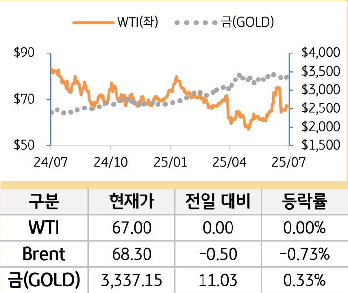 원자재(국제유가/금)