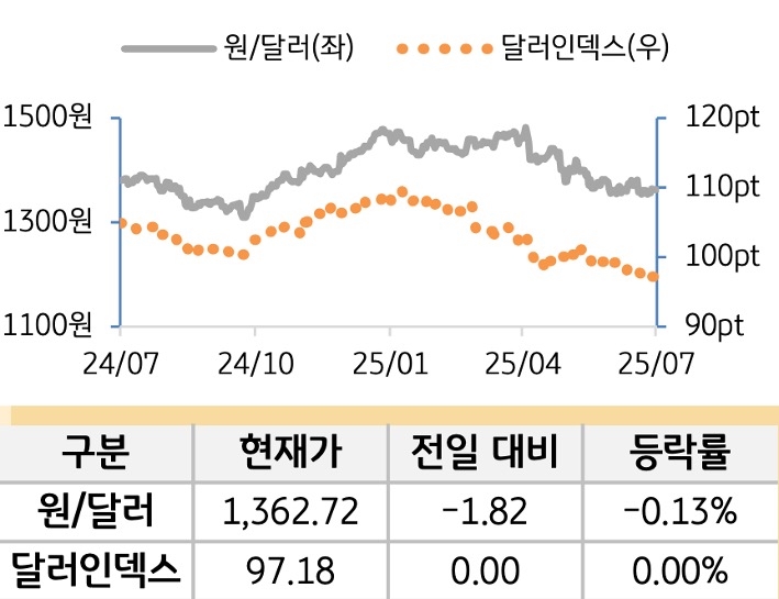 외환(달러원/달러인덱스)