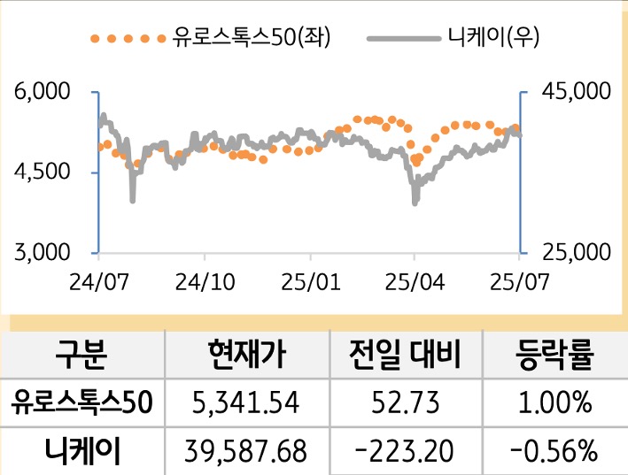 선진 증시(유럽/일본)
