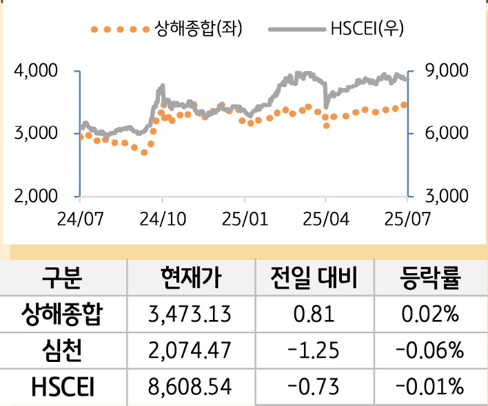 중국 증시(본토/홍콩)