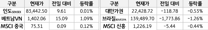 신흥국 증시