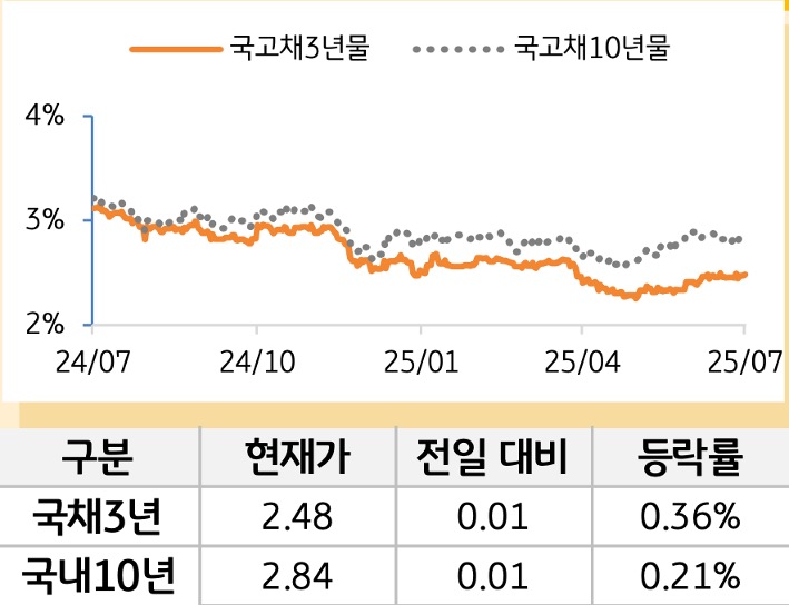 국고채 금리