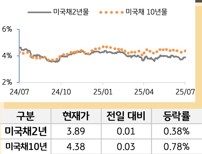 미 국채 금리