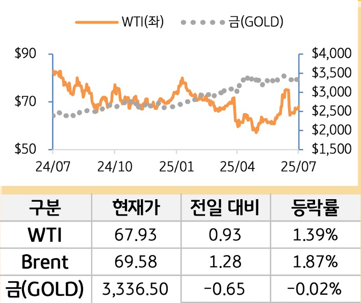 원자재(국제유가/금)