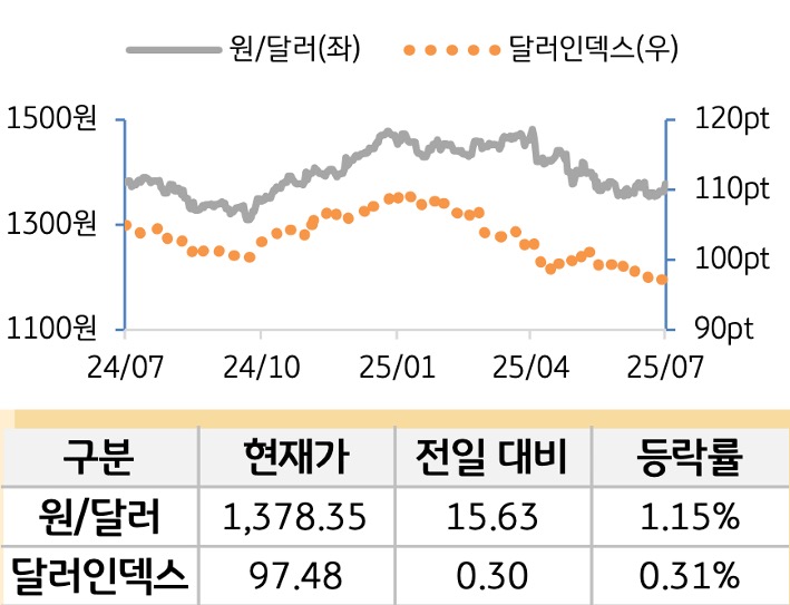 외환(달러원/달러인덱스)