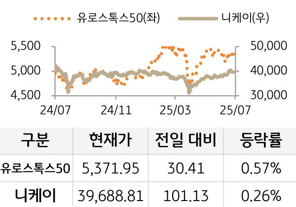 선진 증시(유럽/일본)