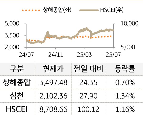 중국 증시(본토/홍콩)