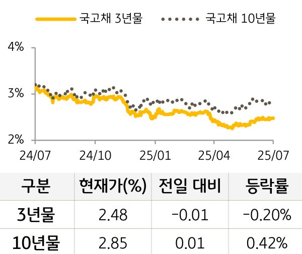 국고채 금리
