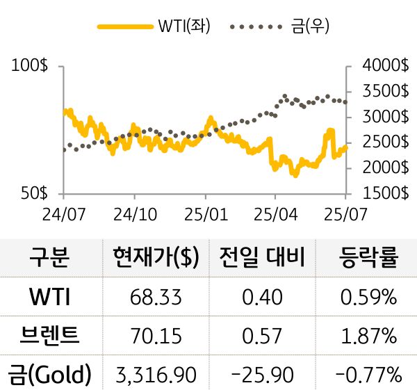원자재(국제유가/금)
