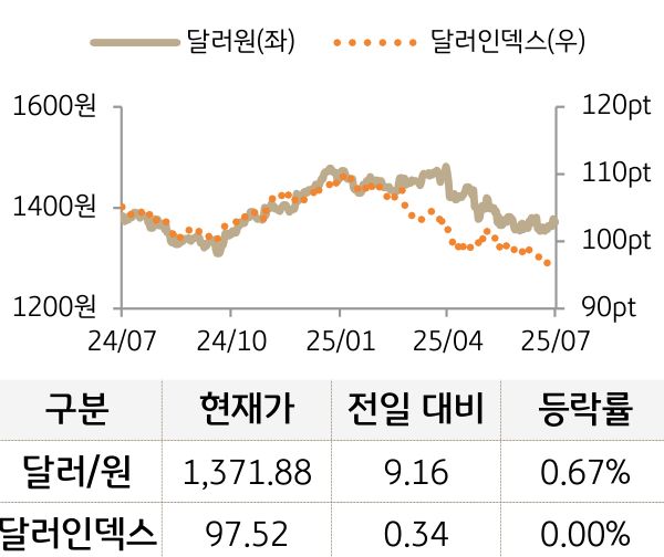 외환(달러원/달러인덱스)