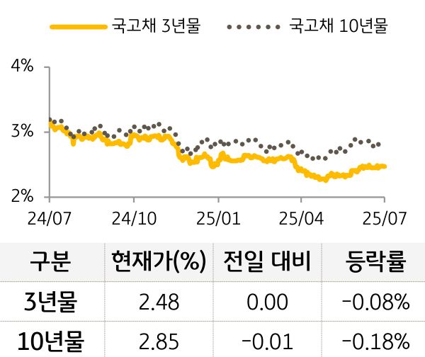 국고채 금리