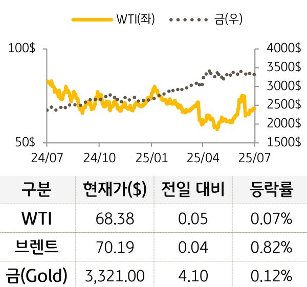 원자재(국제유가/금)