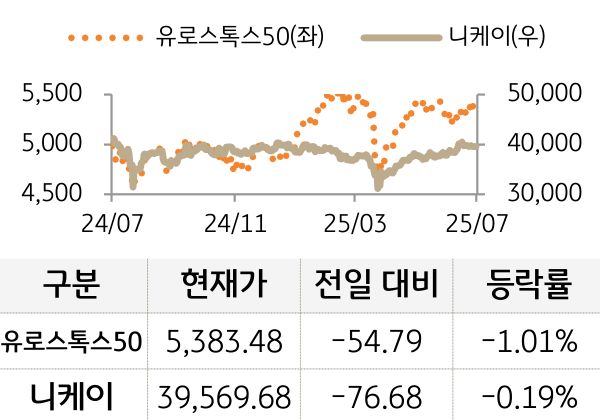 선진 증시(유럽/일본)