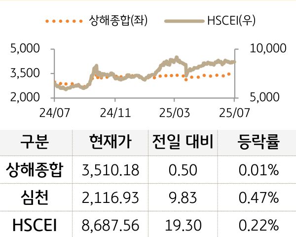 중국 증시(본토/홍콩)
