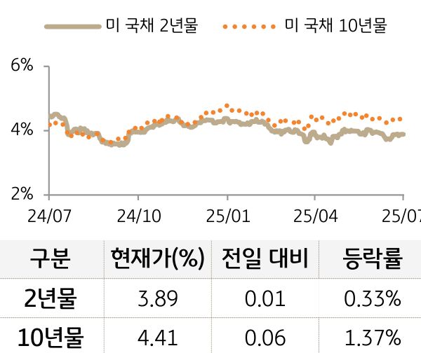 미 국채 금리