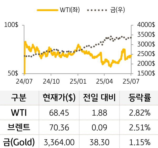 원자재(국제유가/금)