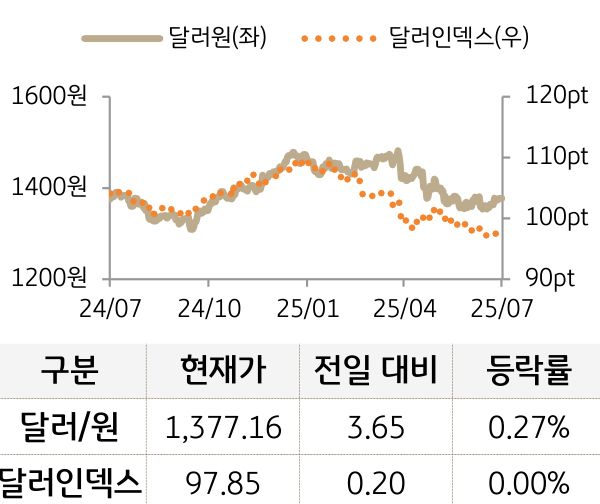 외환(달러원/달러인덱스)