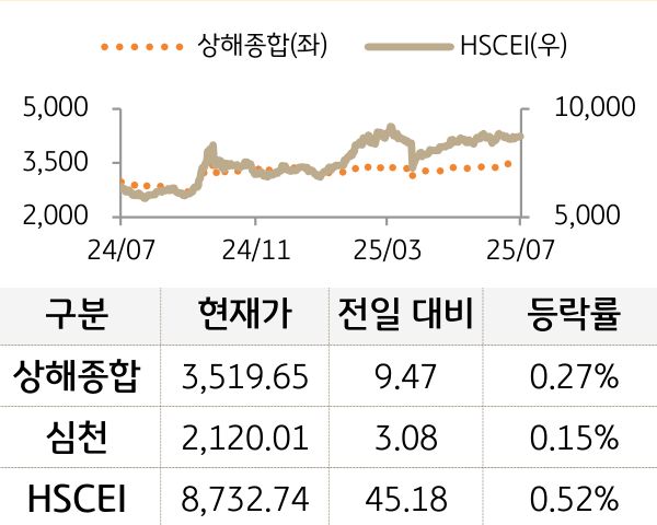 중국 증시(본토/홍콩)