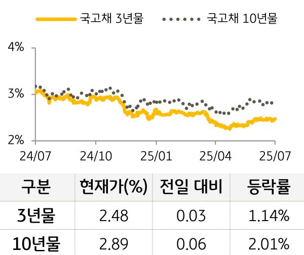 국고채 금리