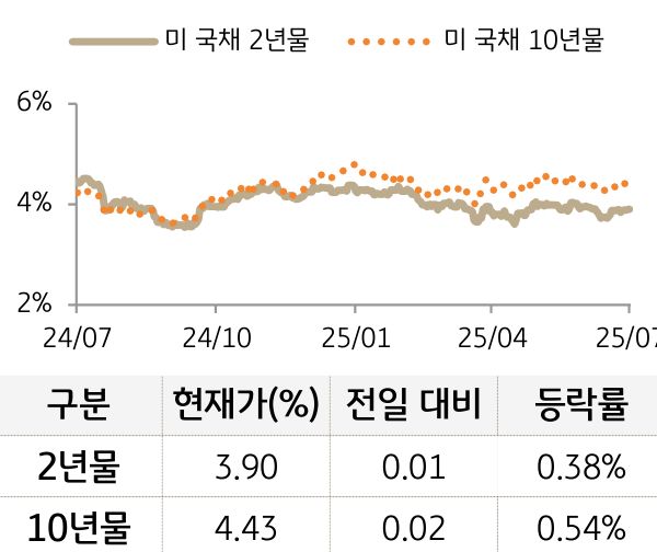 미 국채 금리