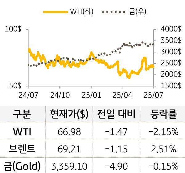 원자재(국제유가/금)