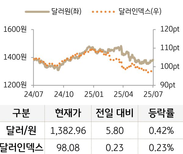 외환(달러원/달러인덱스)