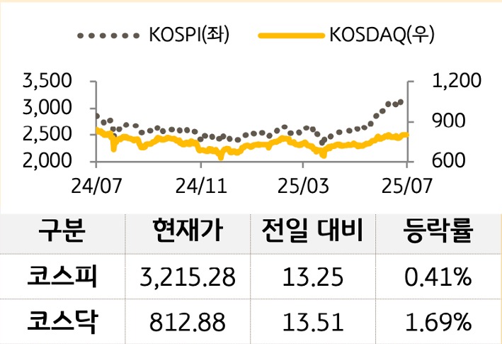 국내 증시를 '코스피'와 '코스닥'으로 구분하여 그래프로 표현하였다.